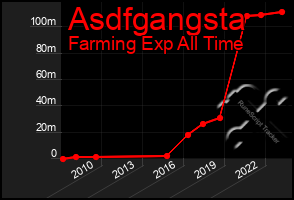 Total Graph of Asdfgangsta