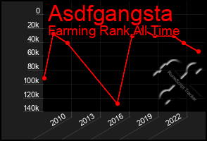 Total Graph of Asdfgangsta