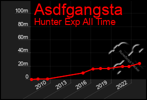 Total Graph of Asdfgangsta