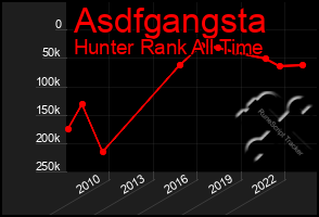 Total Graph of Asdfgangsta