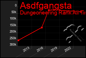 Total Graph of Asdfgangsta