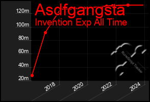 Total Graph of Asdfgangsta