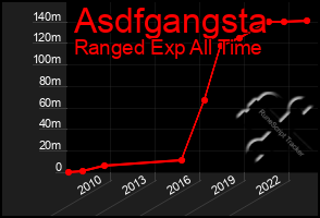 Total Graph of Asdfgangsta