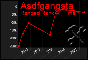 Total Graph of Asdfgangsta