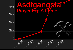 Total Graph of Asdfgangsta