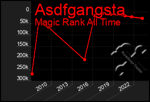 Total Graph of Asdfgangsta