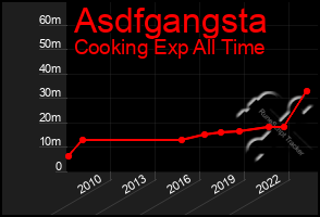 Total Graph of Asdfgangsta