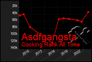 Total Graph of Asdfgangsta