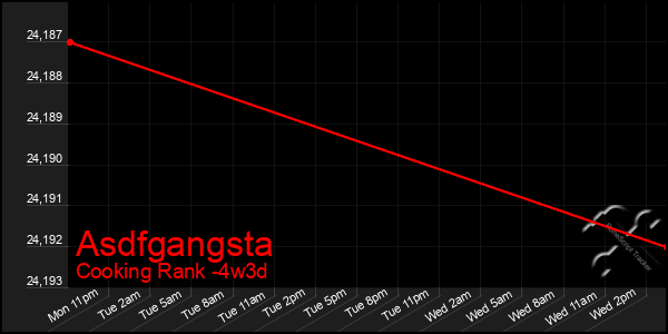 Last 31 Days Graph of Asdfgangsta