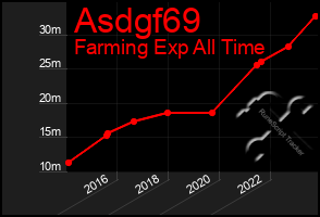 Total Graph of Asdgf69