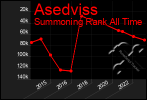 Total Graph of Asedviss