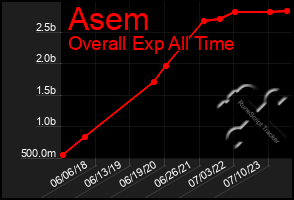 Total Graph of Asem