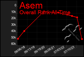 Total Graph of Asem