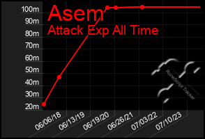 Total Graph of Asem