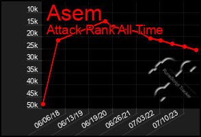 Total Graph of Asem