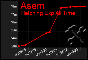 Total Graph of Asem