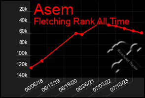 Total Graph of Asem