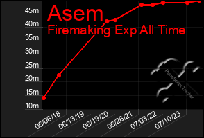 Total Graph of Asem