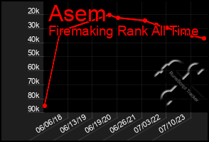 Total Graph of Asem