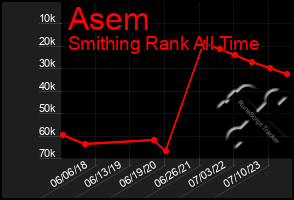 Total Graph of Asem