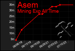 Total Graph of Asem