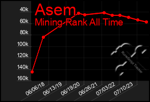 Total Graph of Asem