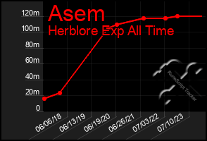 Total Graph of Asem