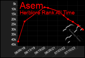 Total Graph of Asem