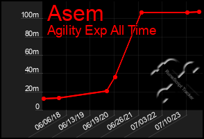 Total Graph of Asem