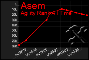 Total Graph of Asem