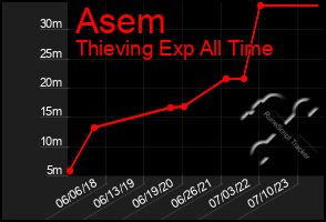 Total Graph of Asem