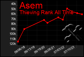 Total Graph of Asem