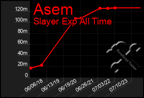 Total Graph of Asem