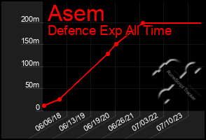 Total Graph of Asem