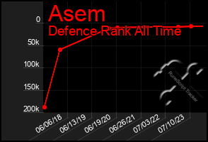 Total Graph of Asem