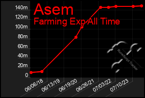 Total Graph of Asem