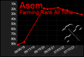 Total Graph of Asem