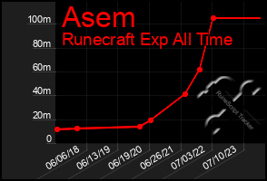 Total Graph of Asem