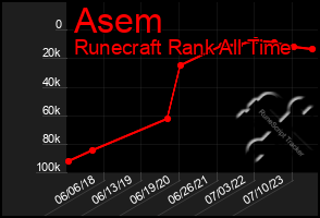 Total Graph of Asem