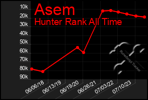 Total Graph of Asem