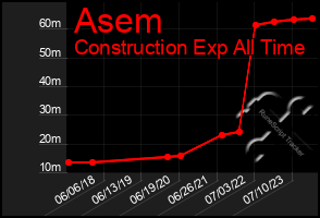 Total Graph of Asem