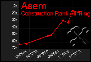 Total Graph of Asem