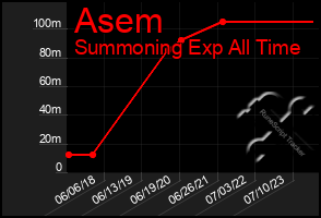 Total Graph of Asem