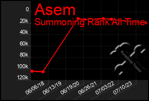 Total Graph of Asem