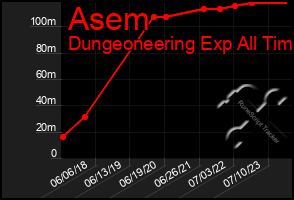 Total Graph of Asem