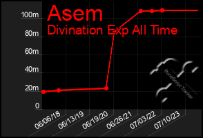 Total Graph of Asem