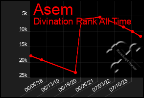 Total Graph of Asem