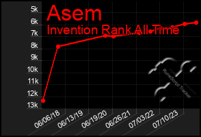 Total Graph of Asem