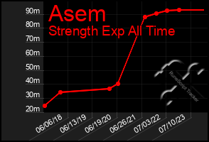 Total Graph of Asem