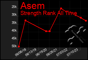 Total Graph of Asem